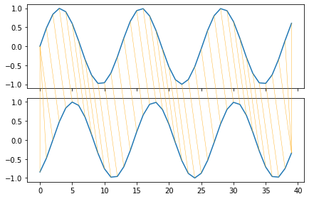 Optimal Warping distance between 2 sine waves
